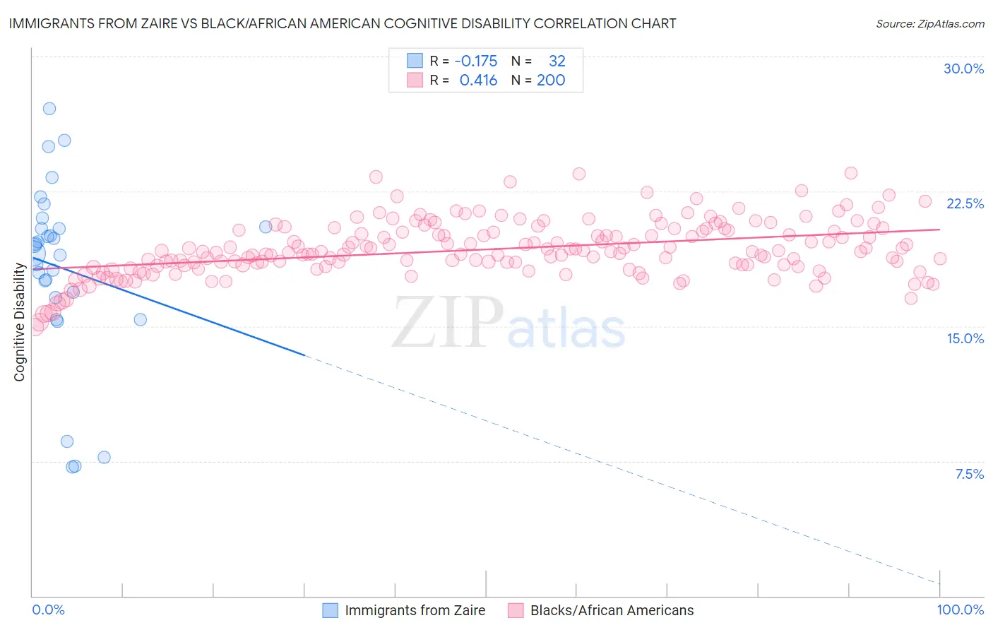 Immigrants from Zaire vs Black/African American Cognitive Disability