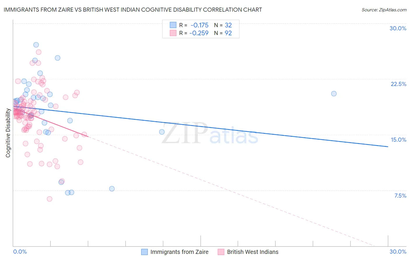 Immigrants from Zaire vs British West Indian Cognitive Disability