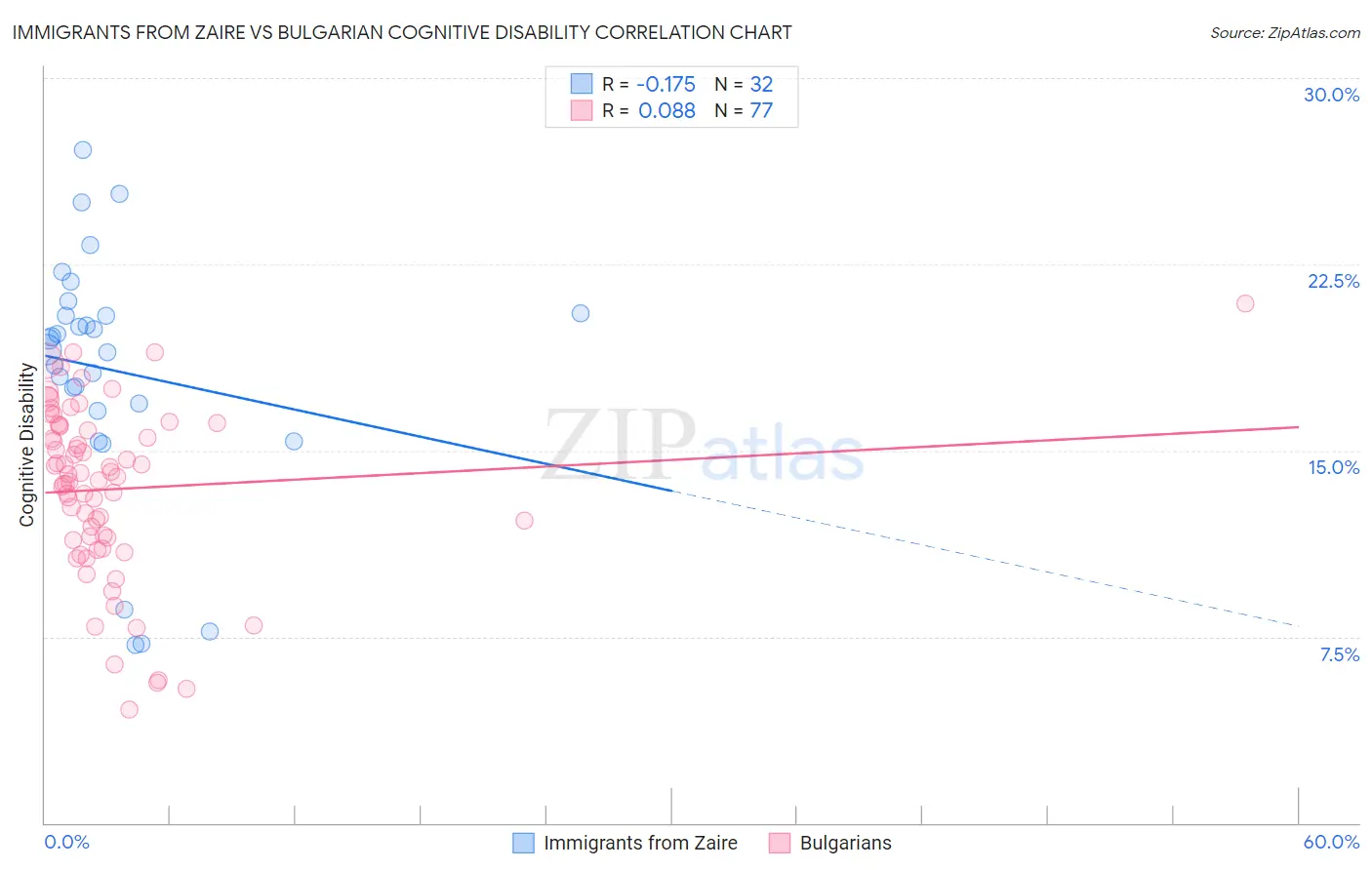 Immigrants from Zaire vs Bulgarian Cognitive Disability