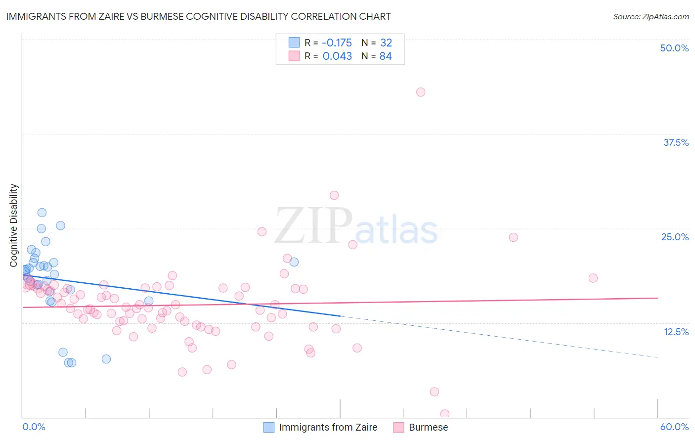 Immigrants from Zaire vs Burmese Cognitive Disability