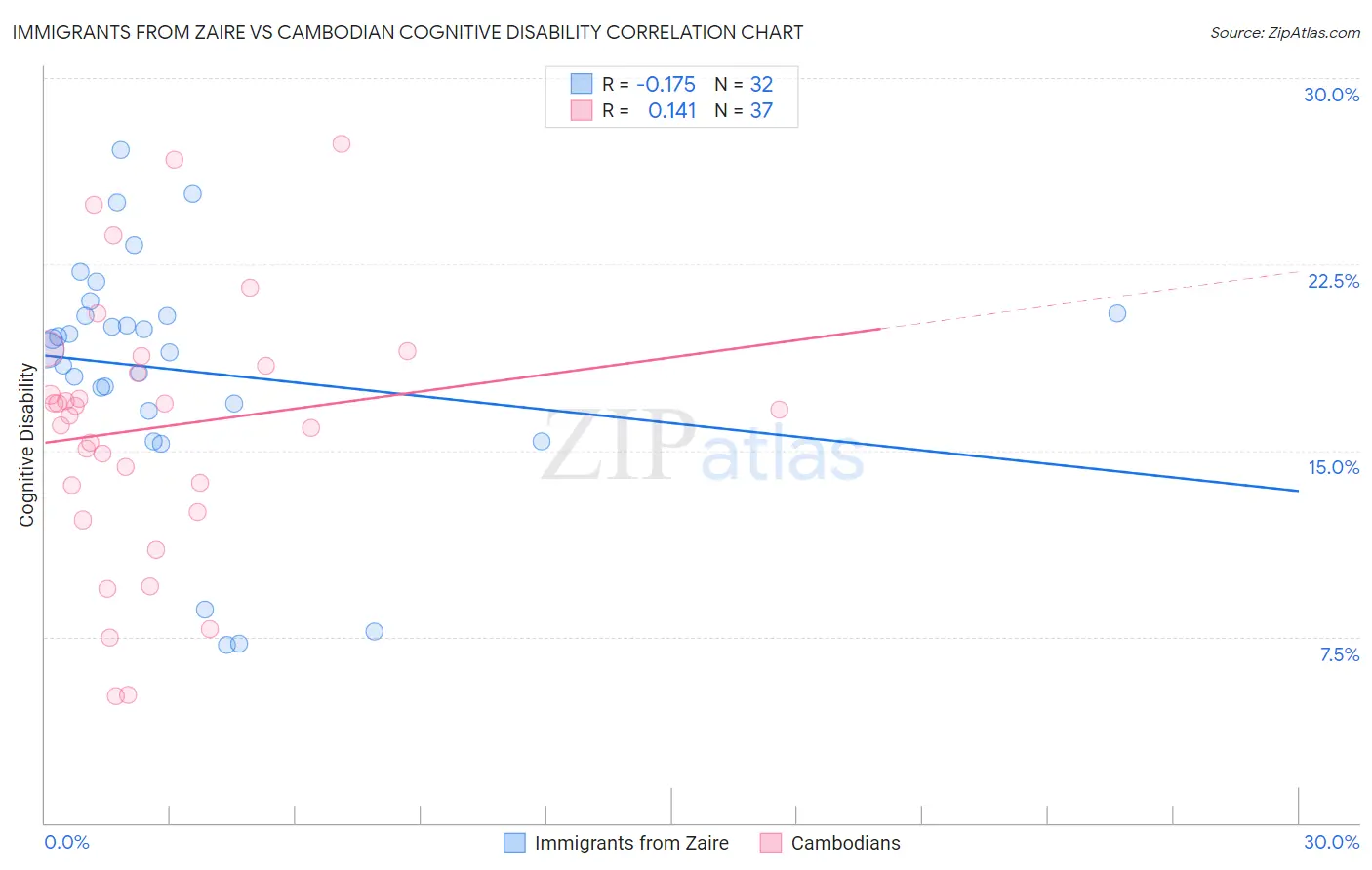 Immigrants from Zaire vs Cambodian Cognitive Disability