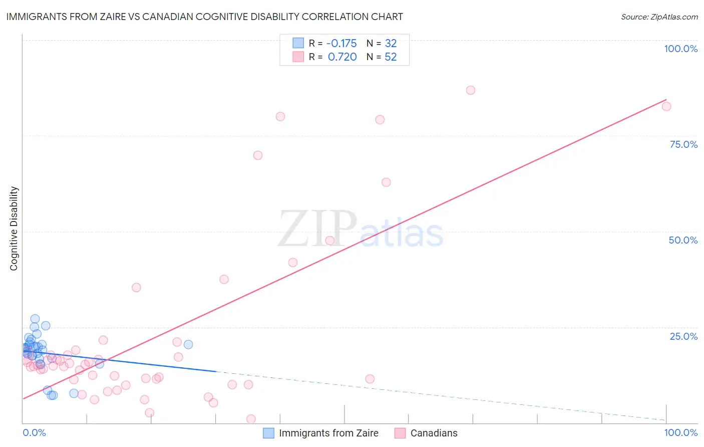 Immigrants from Zaire vs Canadian Cognitive Disability