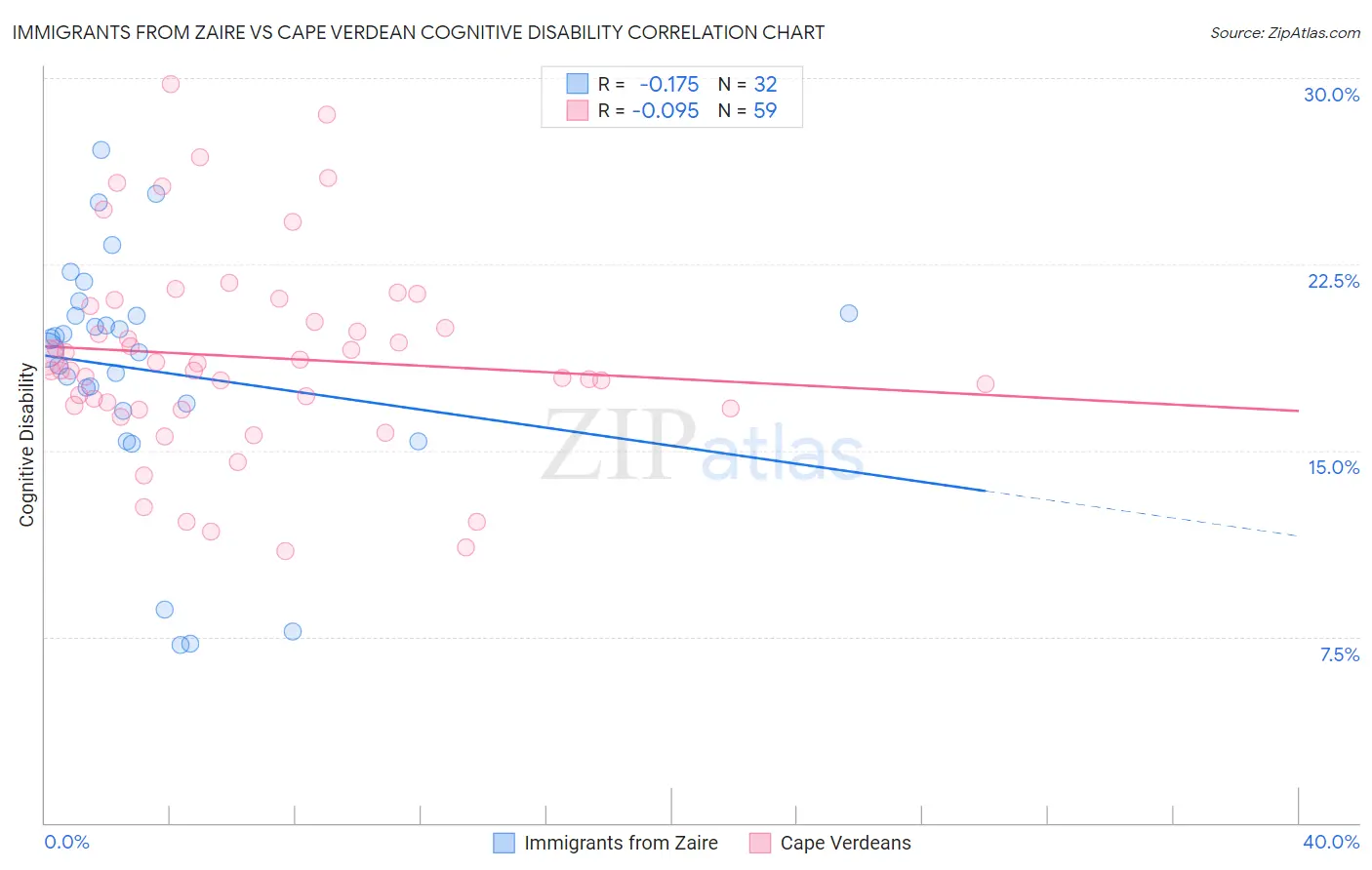 Immigrants from Zaire vs Cape Verdean Cognitive Disability
