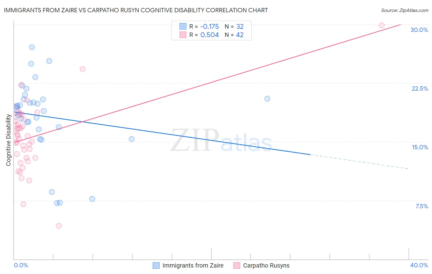 Immigrants from Zaire vs Carpatho Rusyn Cognitive Disability