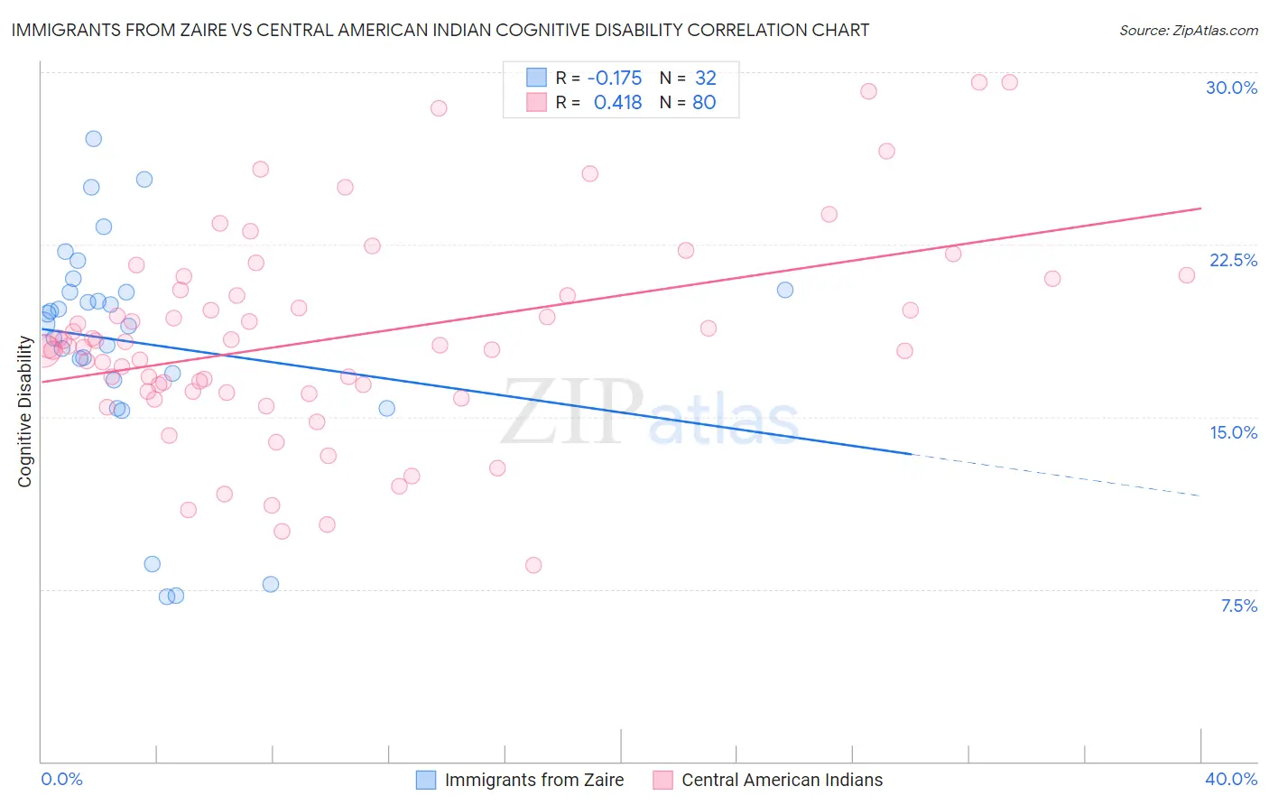 Immigrants from Zaire vs Central American Indian Cognitive Disability
