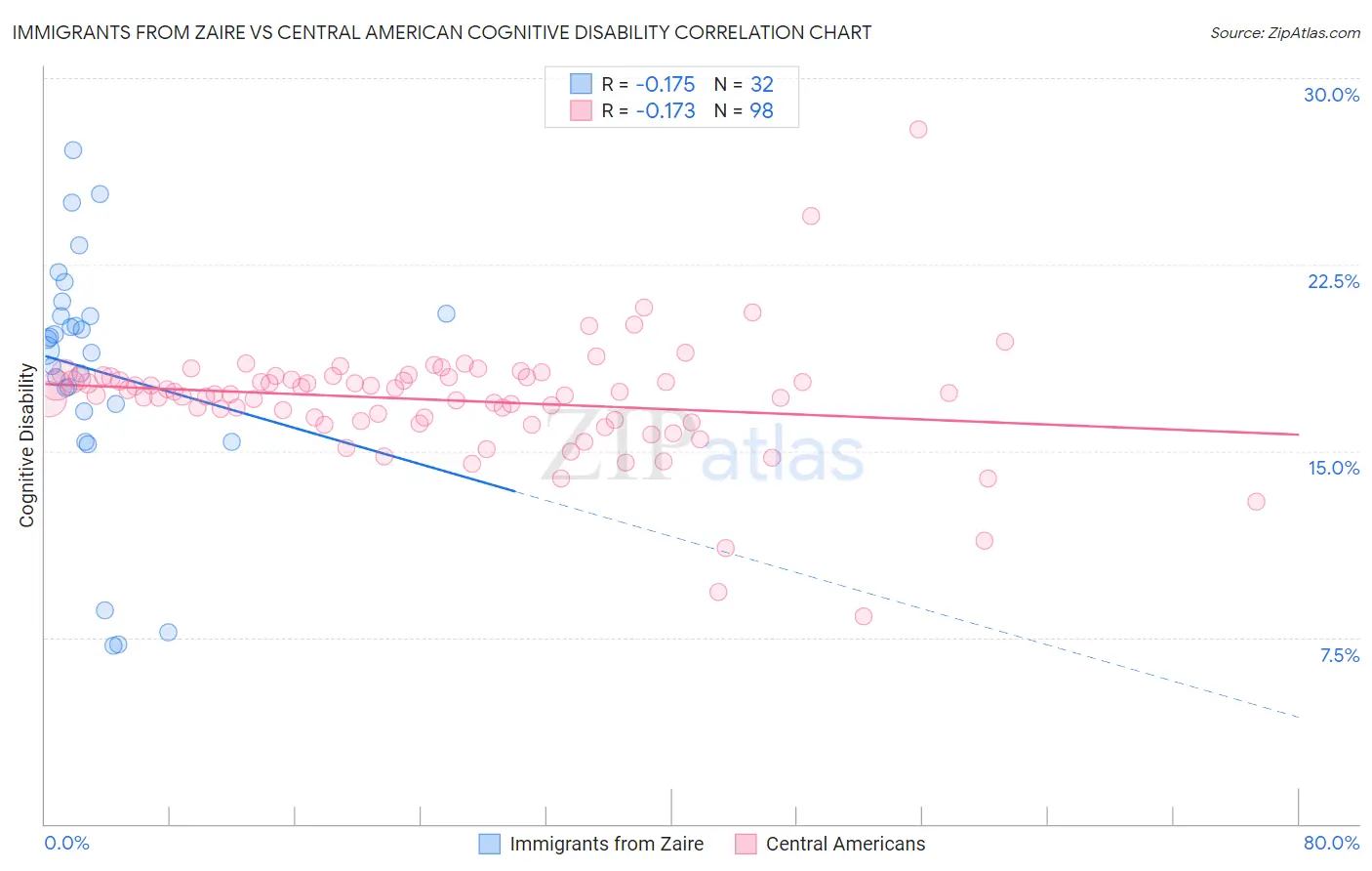 Immigrants from Zaire vs Central American Cognitive Disability