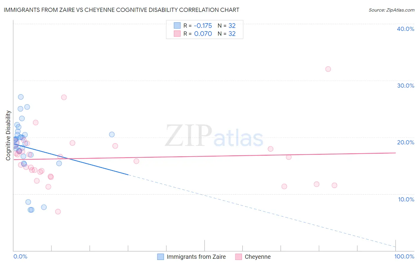 Immigrants from Zaire vs Cheyenne Cognitive Disability