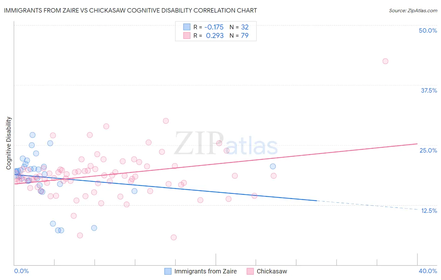 Immigrants from Zaire vs Chickasaw Cognitive Disability