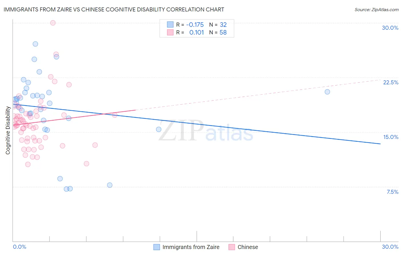 Immigrants from Zaire vs Chinese Cognitive Disability