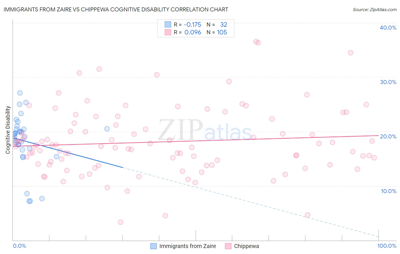 Immigrants from Zaire vs Chippewa Cognitive Disability