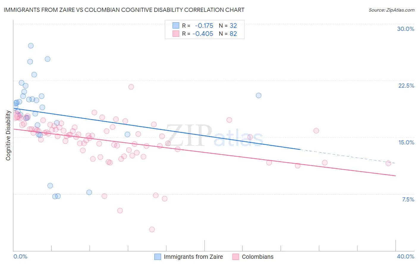 Immigrants from Zaire vs Colombian Cognitive Disability