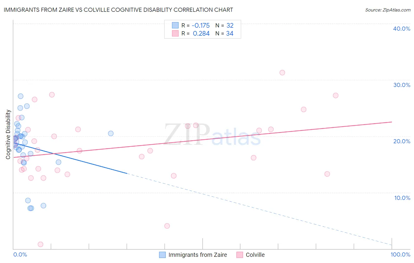 Immigrants from Zaire vs Colville Cognitive Disability