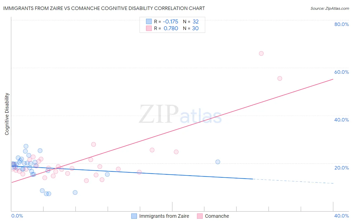 Immigrants from Zaire vs Comanche Cognitive Disability