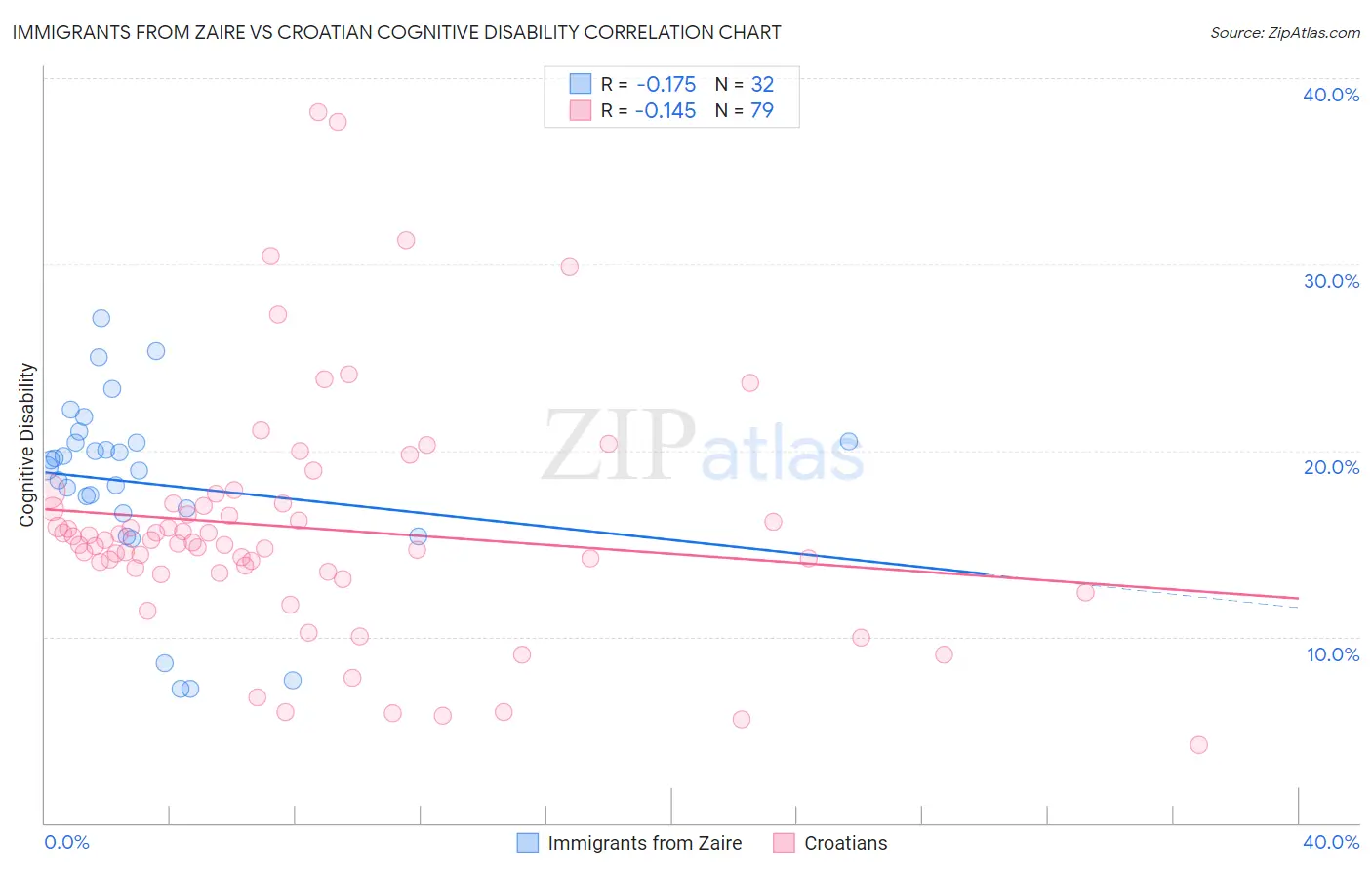 Immigrants from Zaire vs Croatian Cognitive Disability
