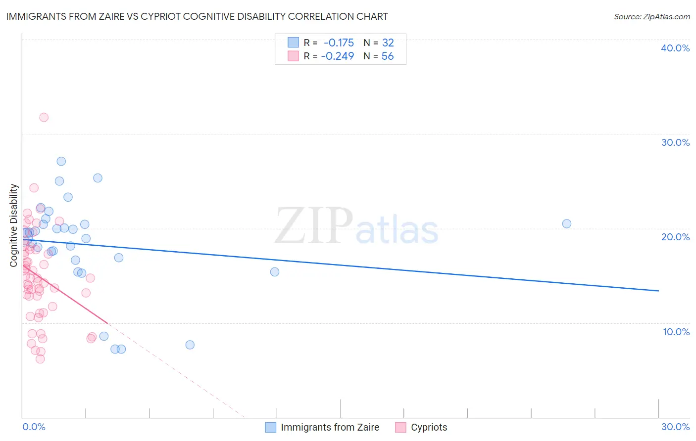 Immigrants from Zaire vs Cypriot Cognitive Disability