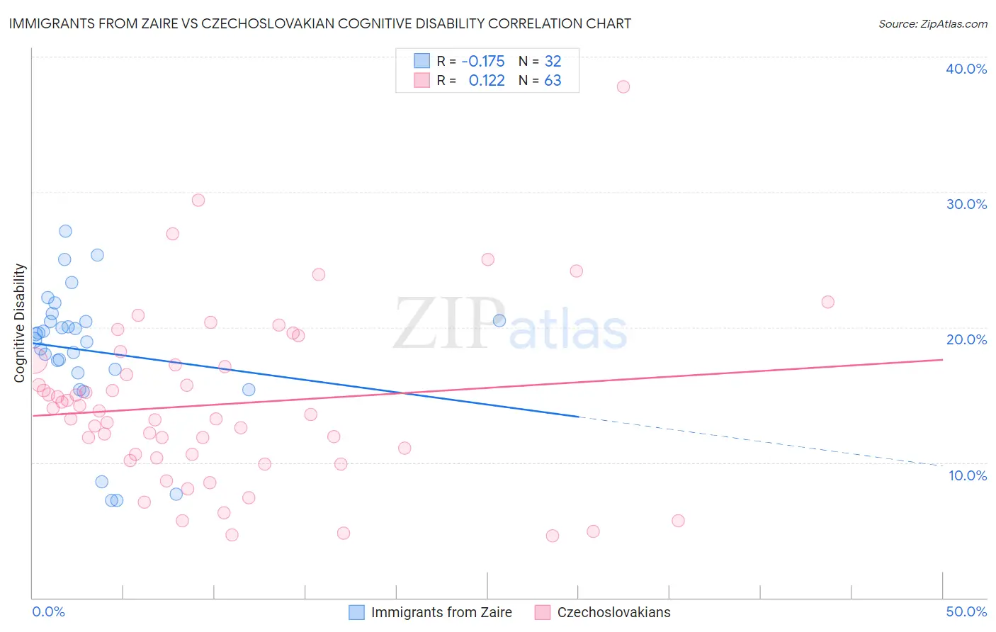 Immigrants from Zaire vs Czechoslovakian Cognitive Disability