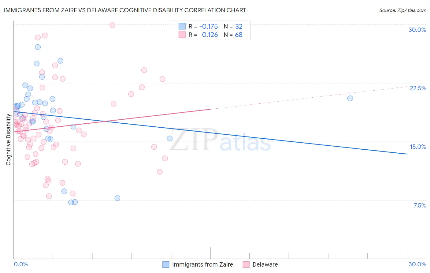 Immigrants from Zaire vs Delaware Cognitive Disability