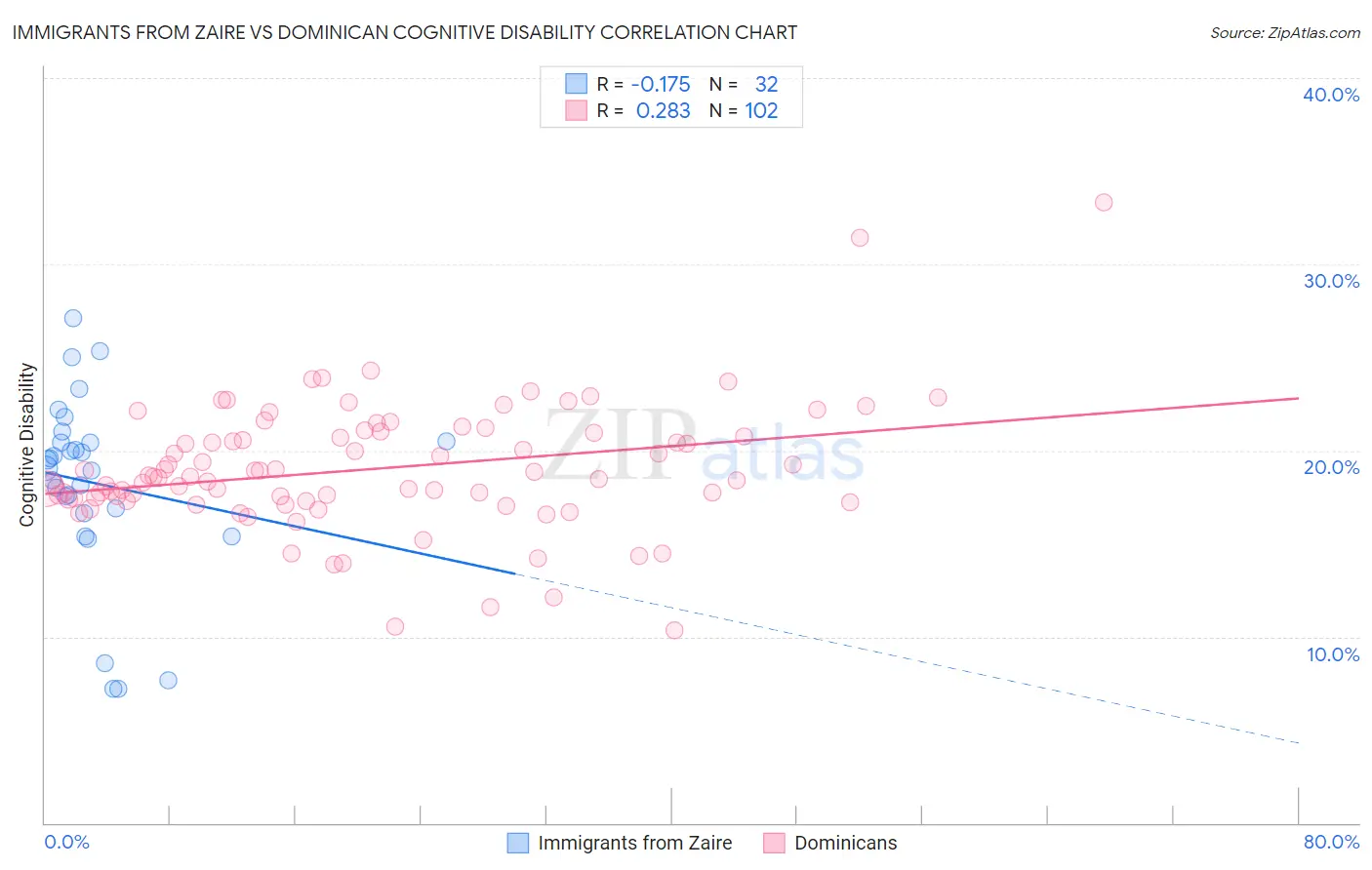 Immigrants from Zaire vs Dominican Cognitive Disability