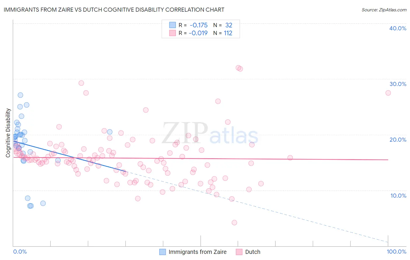 Immigrants from Zaire vs Dutch Cognitive Disability