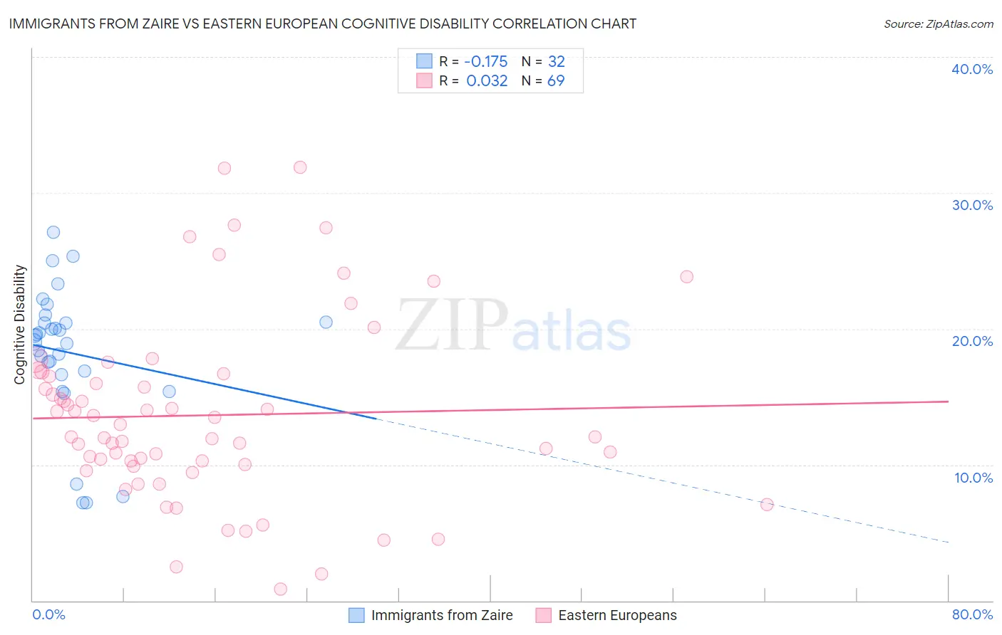 Immigrants from Zaire vs Eastern European Cognitive Disability