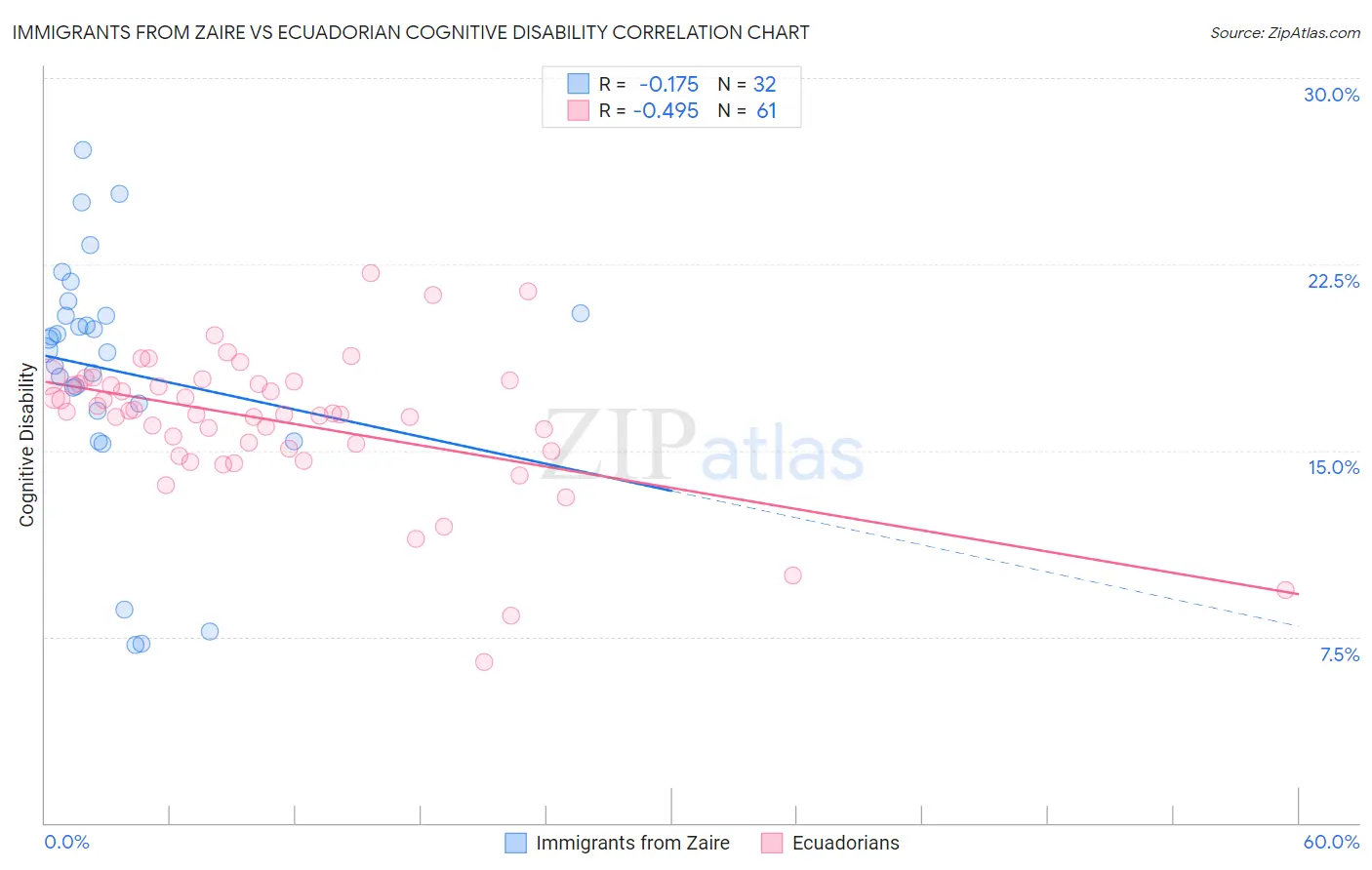 Immigrants from Zaire vs Ecuadorian Cognitive Disability