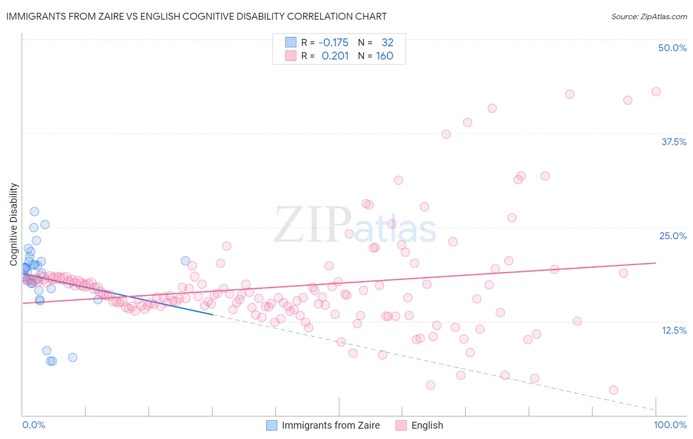 Immigrants from Zaire vs English Cognitive Disability