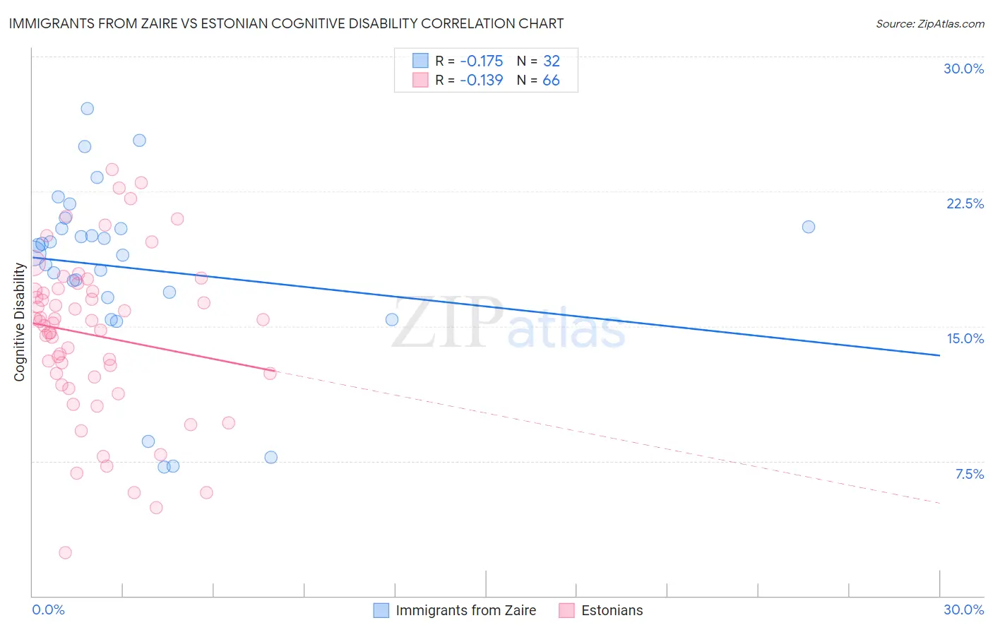 Immigrants from Zaire vs Estonian Cognitive Disability