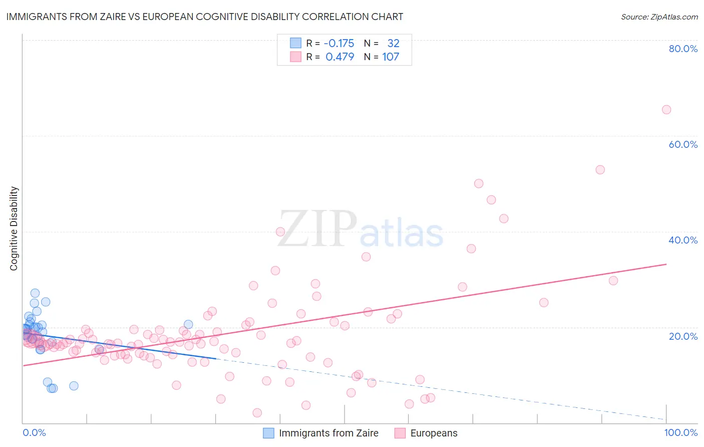 Immigrants from Zaire vs European Cognitive Disability
