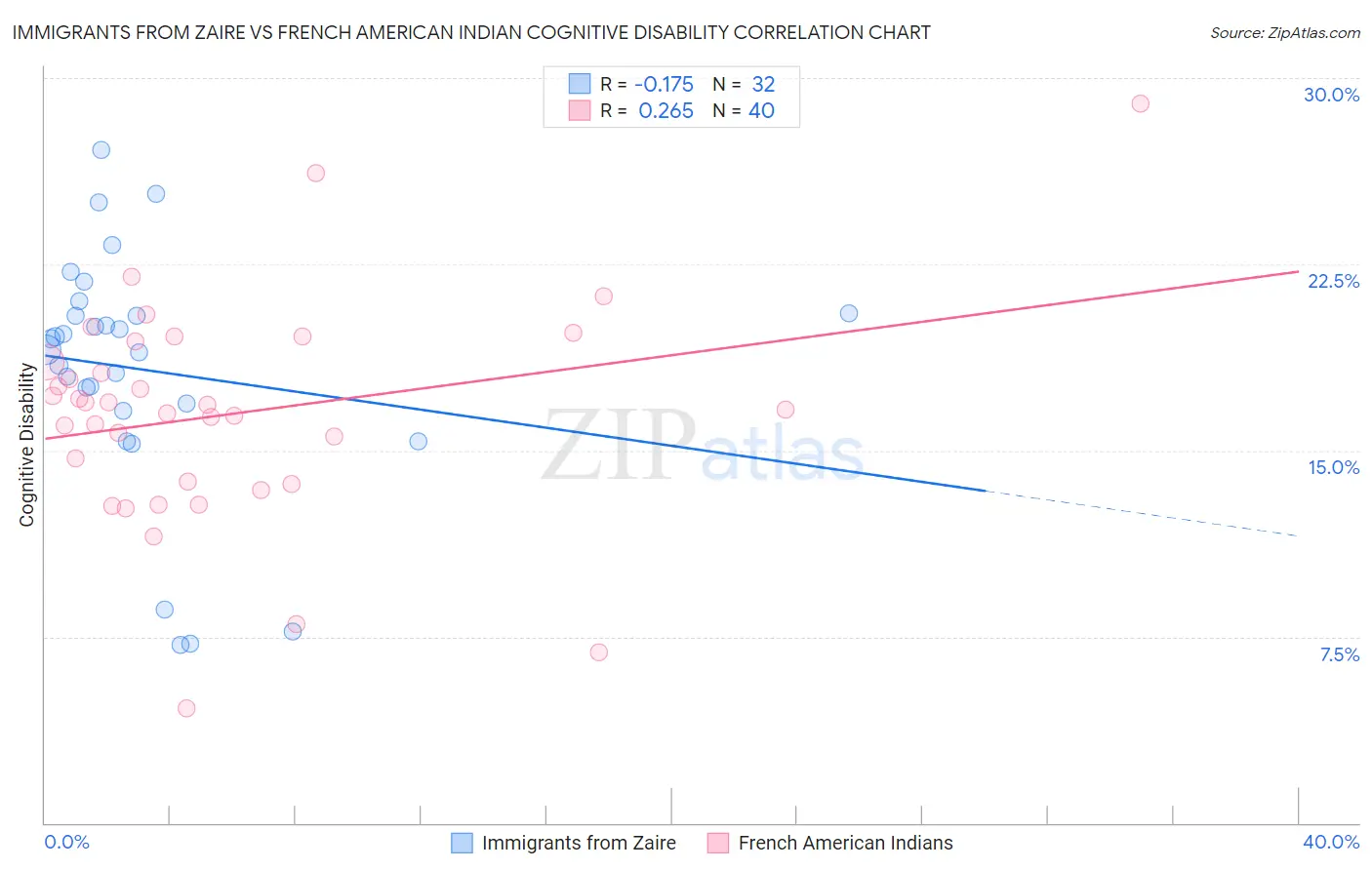 Immigrants from Zaire vs French American Indian Cognitive Disability