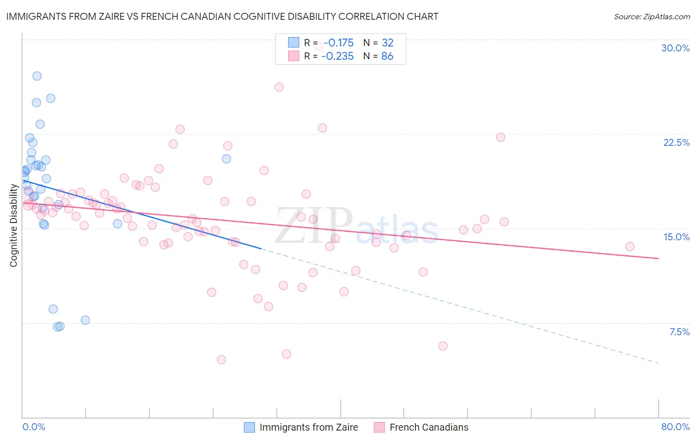 Immigrants from Zaire vs French Canadian Cognitive Disability