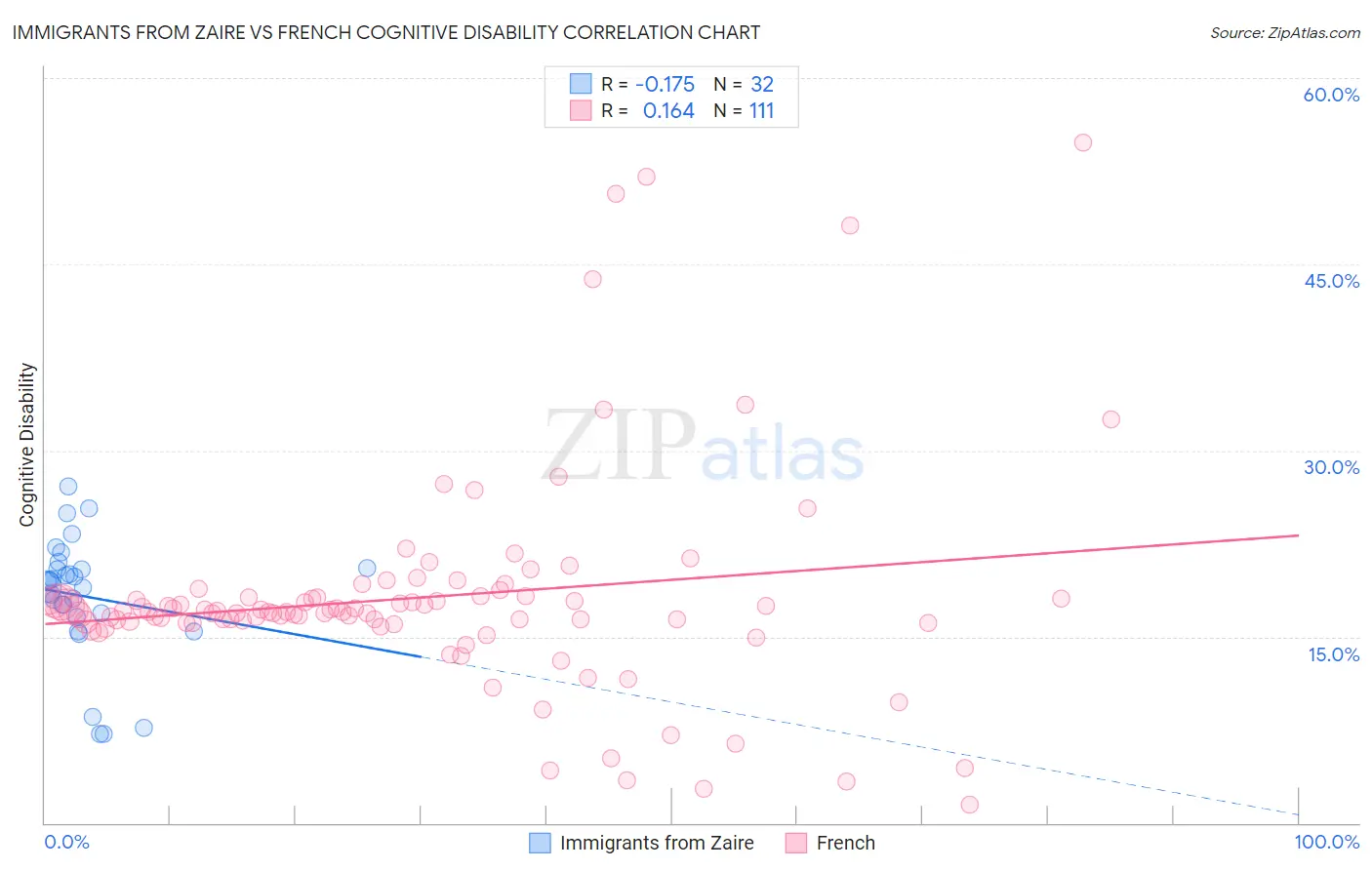 Immigrants from Zaire vs French Cognitive Disability