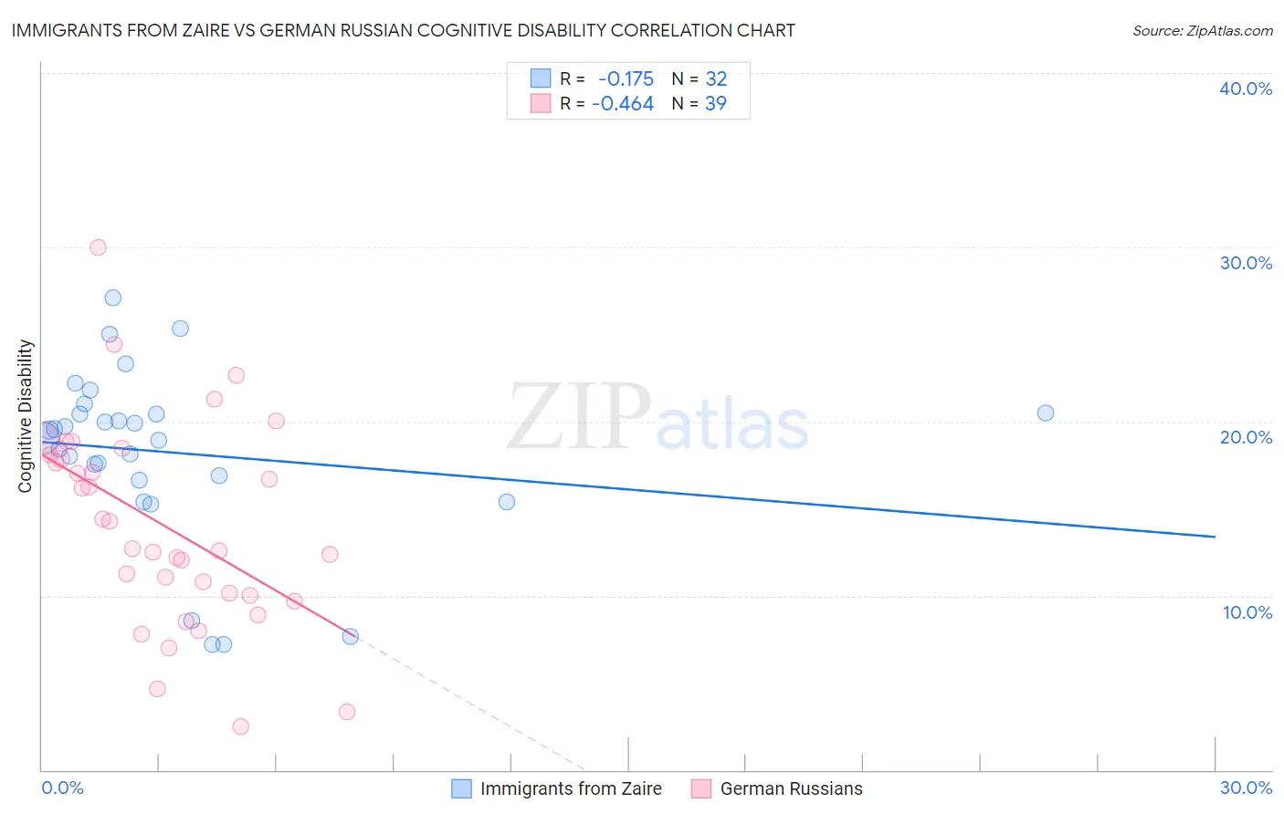 Immigrants from Zaire vs German Russian Cognitive Disability