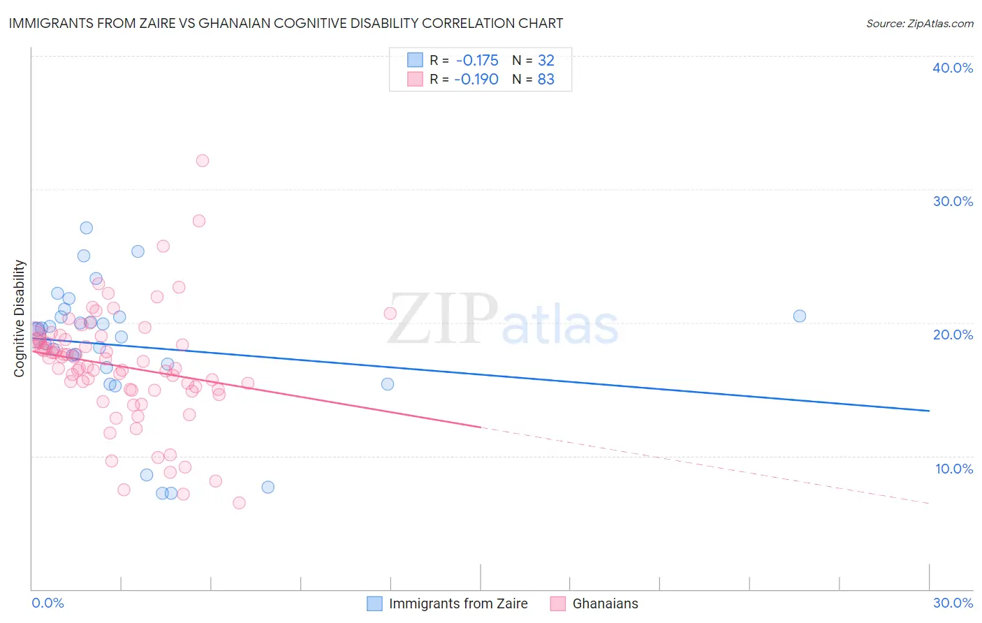 Immigrants from Zaire vs Ghanaian Cognitive Disability