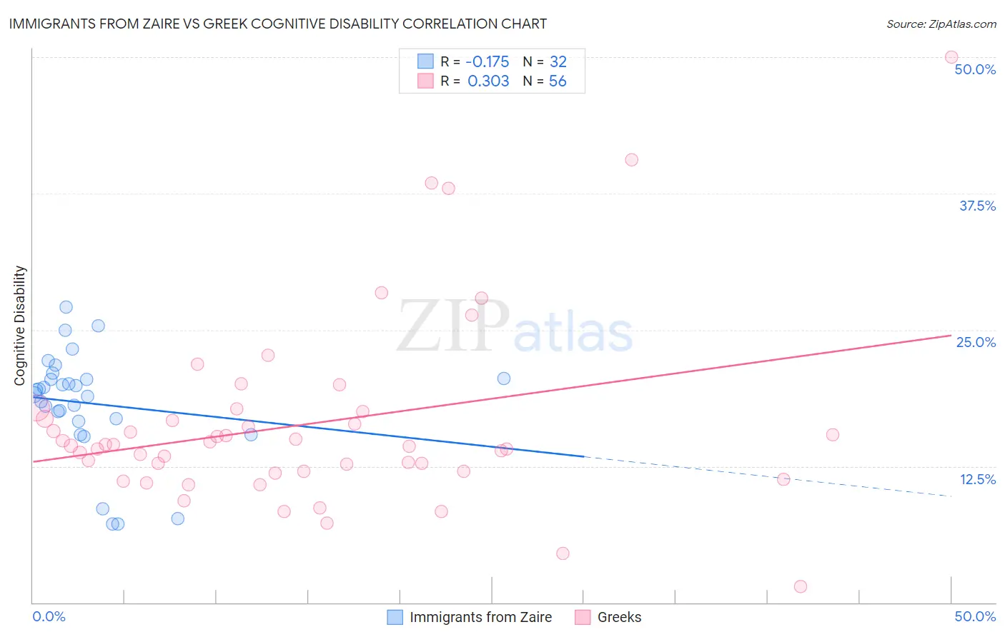 Immigrants from Zaire vs Greek Cognitive Disability