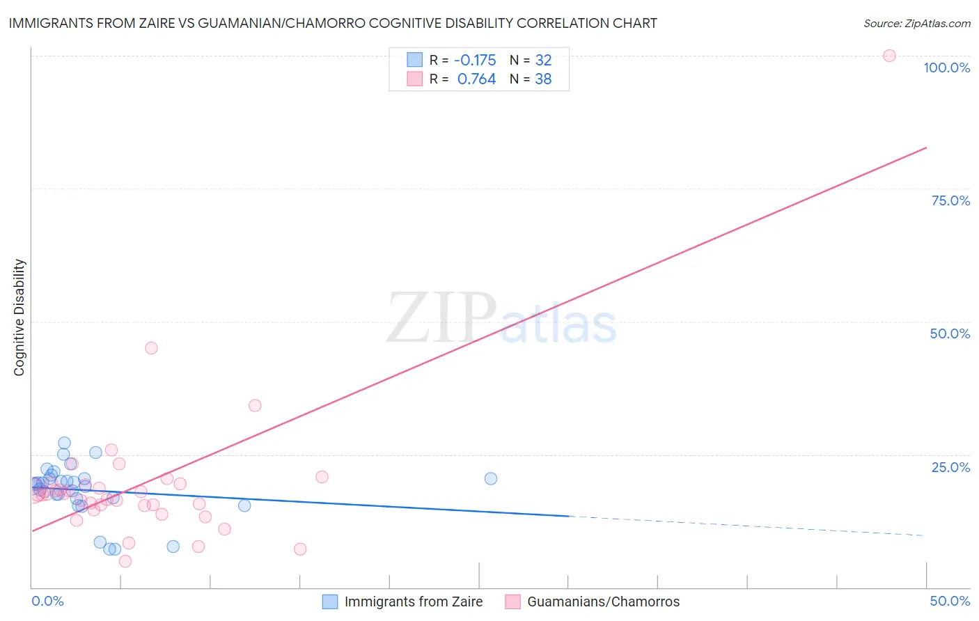 Immigrants from Zaire vs Guamanian/Chamorro Cognitive Disability