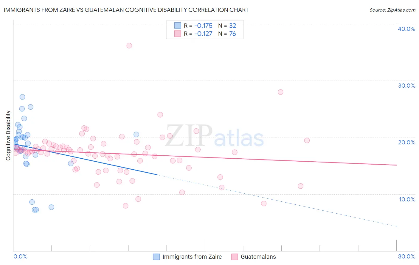 Immigrants from Zaire vs Guatemalan Cognitive Disability