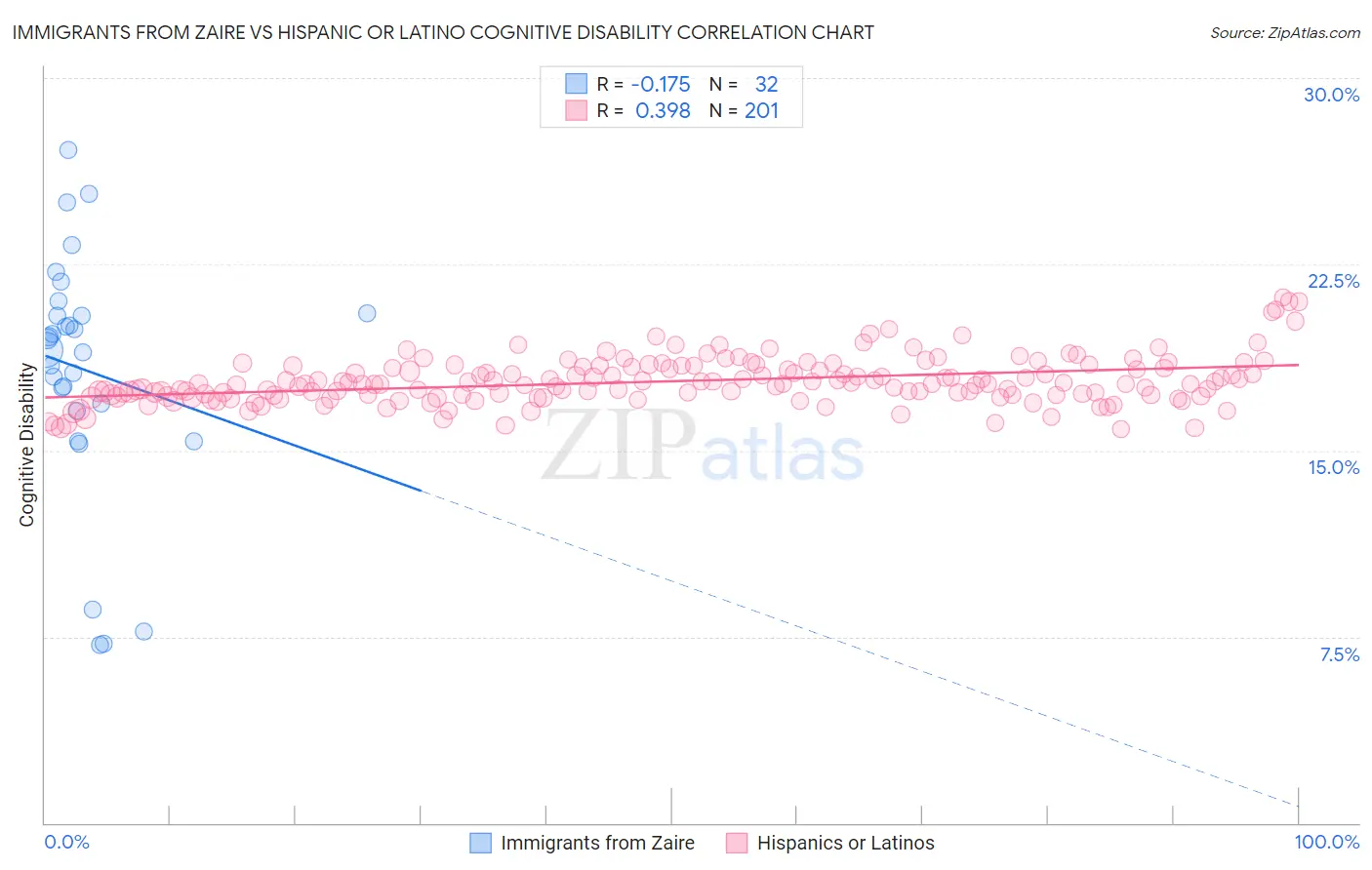 Immigrants from Zaire vs Hispanic or Latino Cognitive Disability