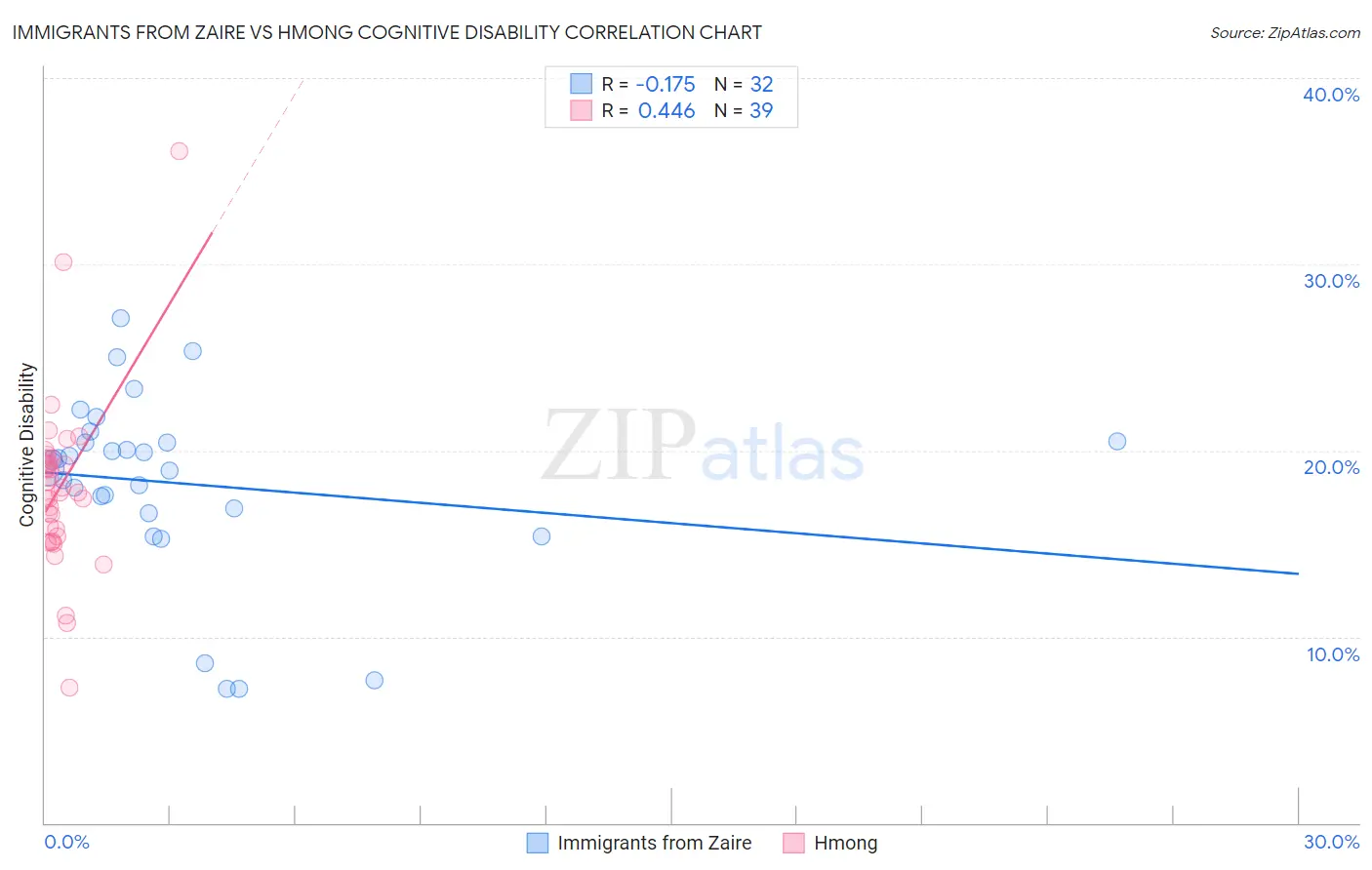 Immigrants from Zaire vs Hmong Cognitive Disability