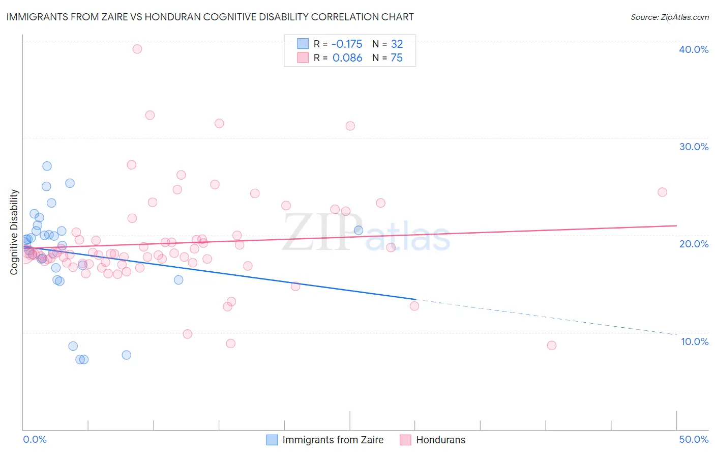 Immigrants from Zaire vs Honduran Cognitive Disability