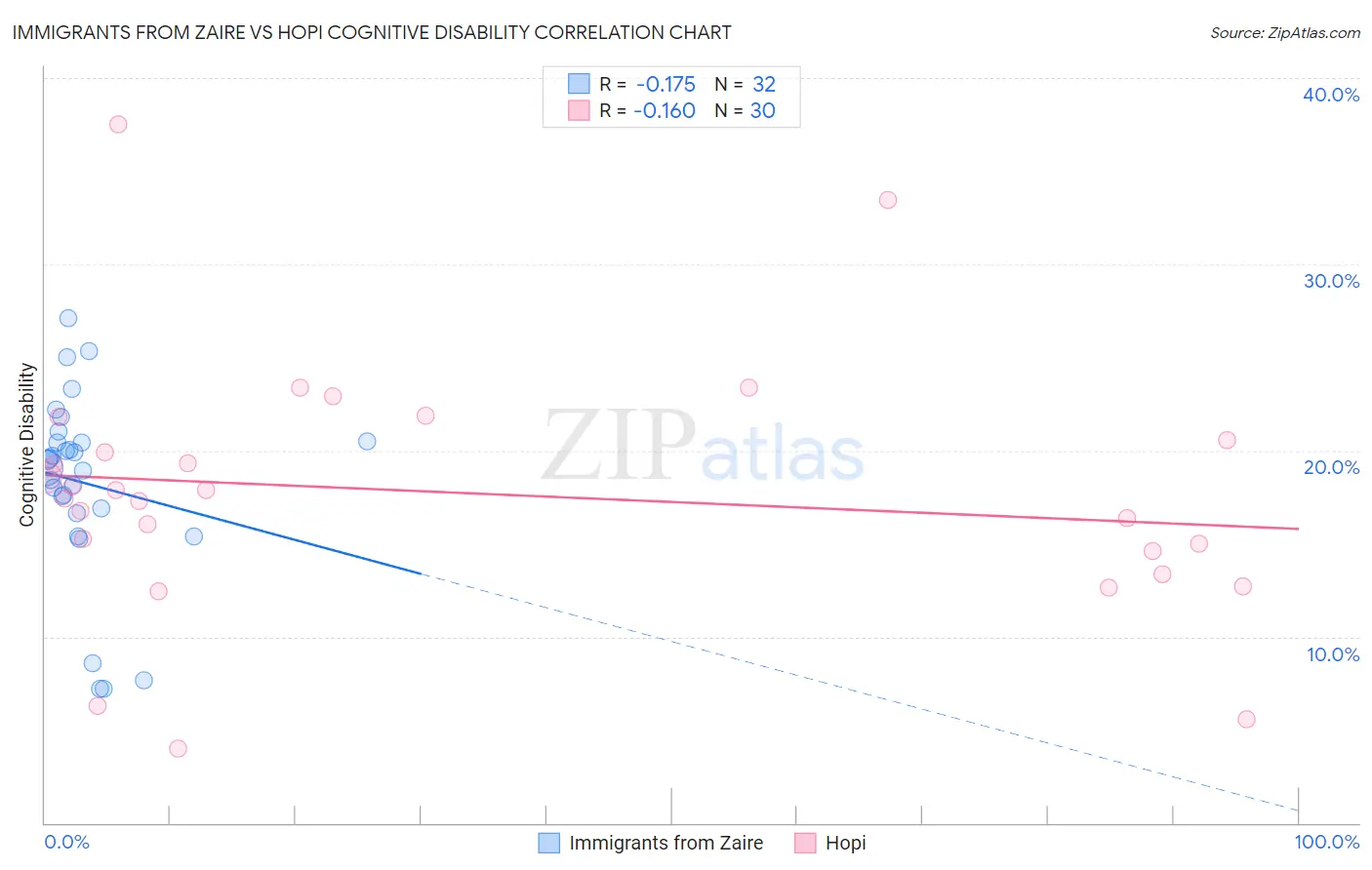 Immigrants from Zaire vs Hopi Cognitive Disability