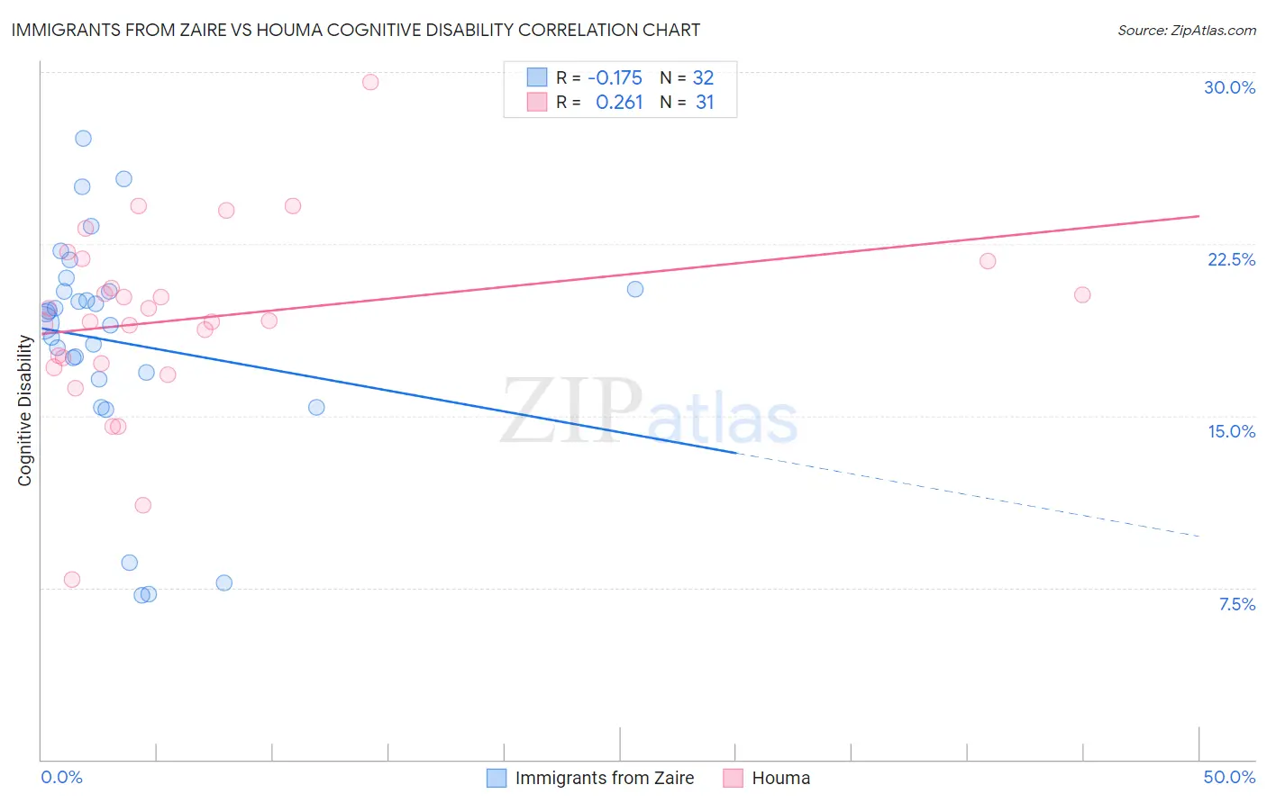 Immigrants from Zaire vs Houma Cognitive Disability