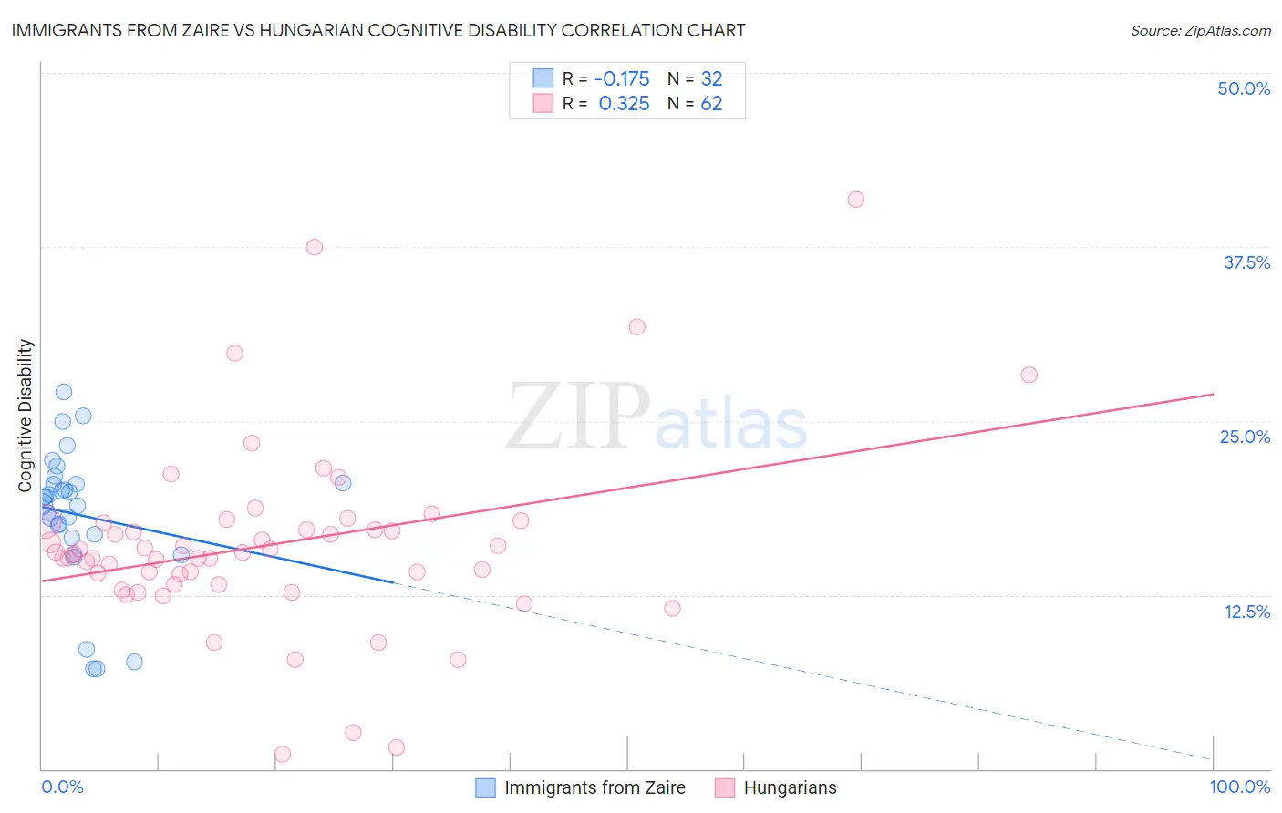 Immigrants from Zaire vs Hungarian Cognitive Disability