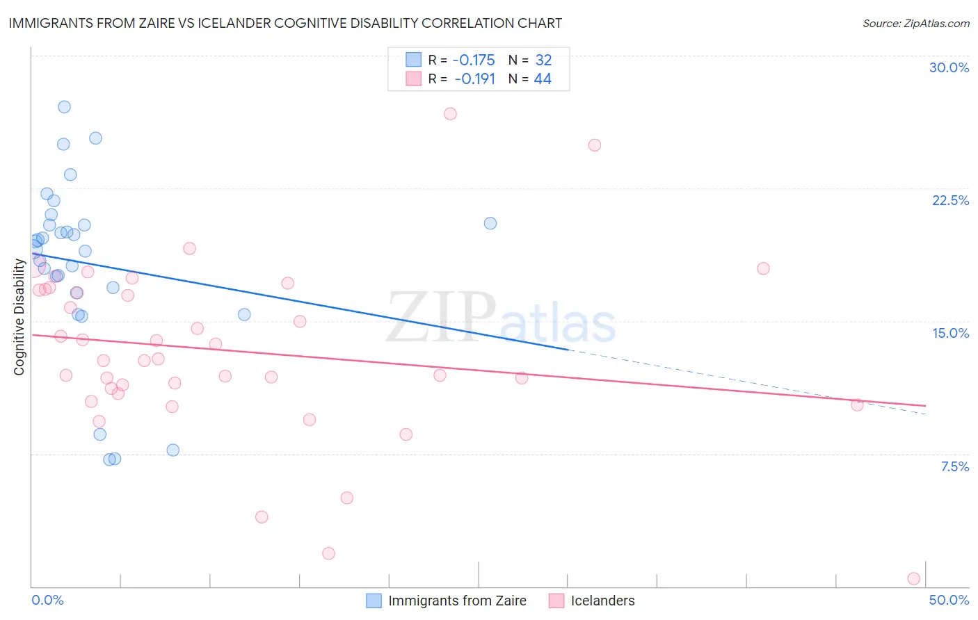 Immigrants from Zaire vs Icelander Cognitive Disability