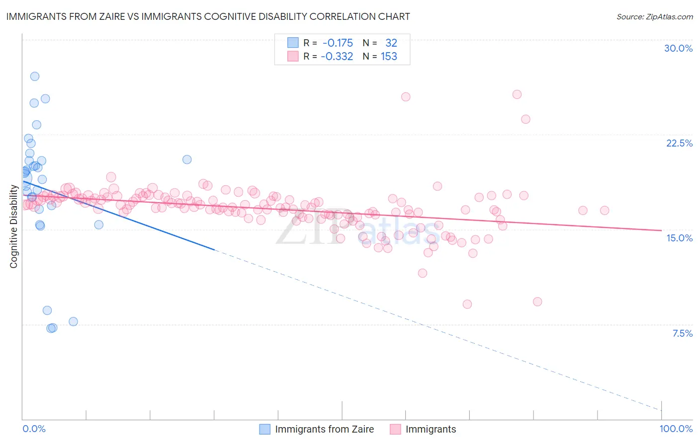 Immigrants from Zaire vs Immigrants Cognitive Disability