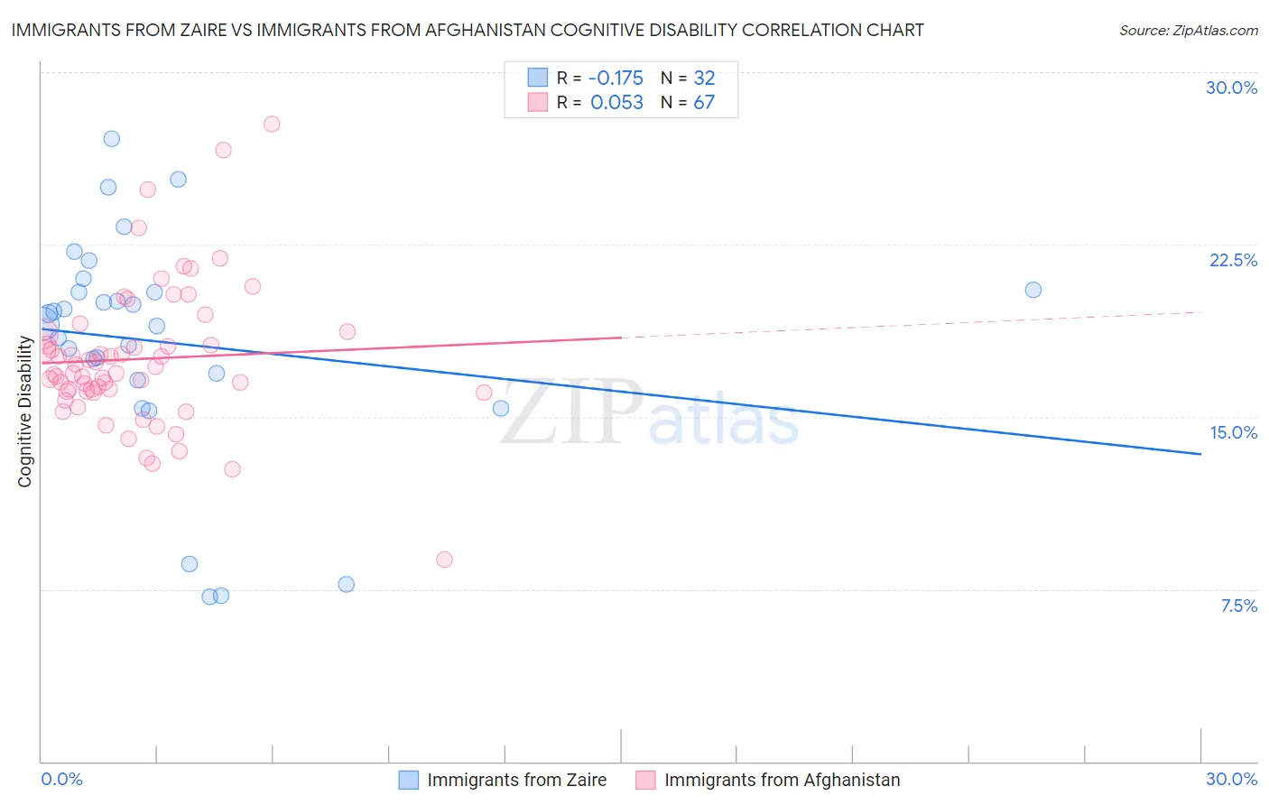 Immigrants from Zaire vs Immigrants from Afghanistan Cognitive Disability