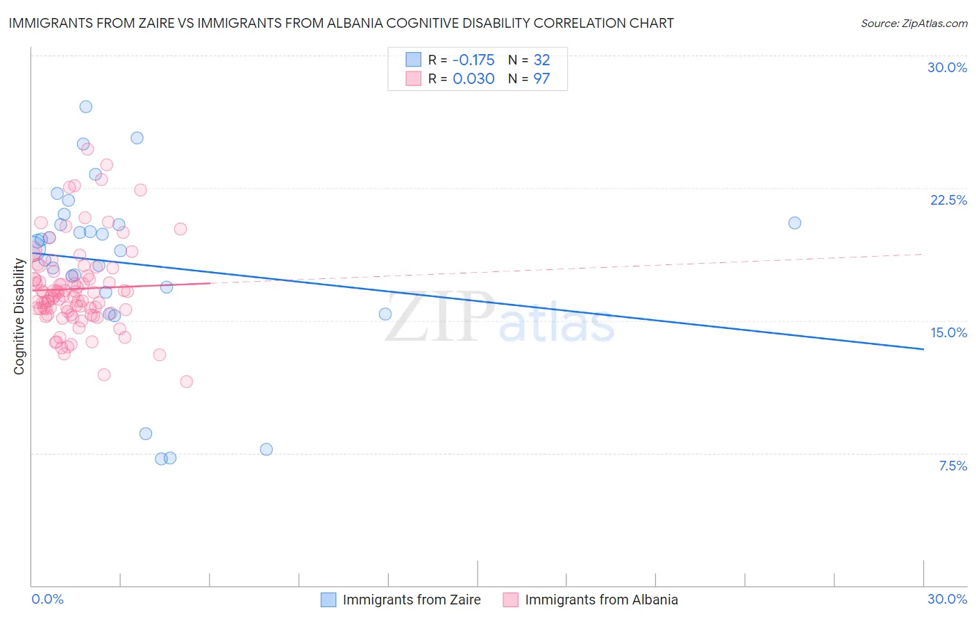 Immigrants from Zaire vs Immigrants from Albania Cognitive Disability