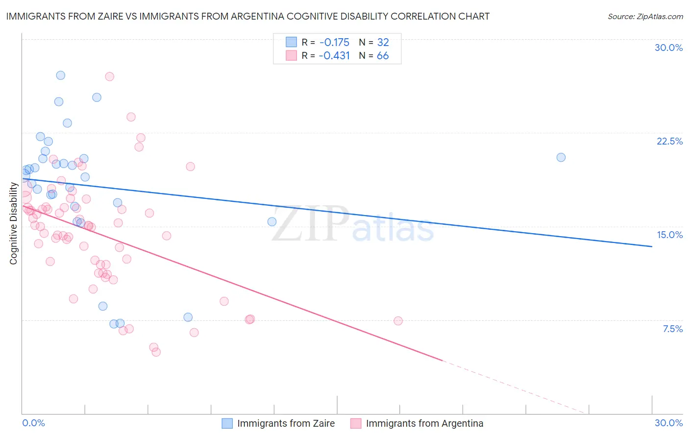 Immigrants from Zaire vs Immigrants from Argentina Cognitive Disability