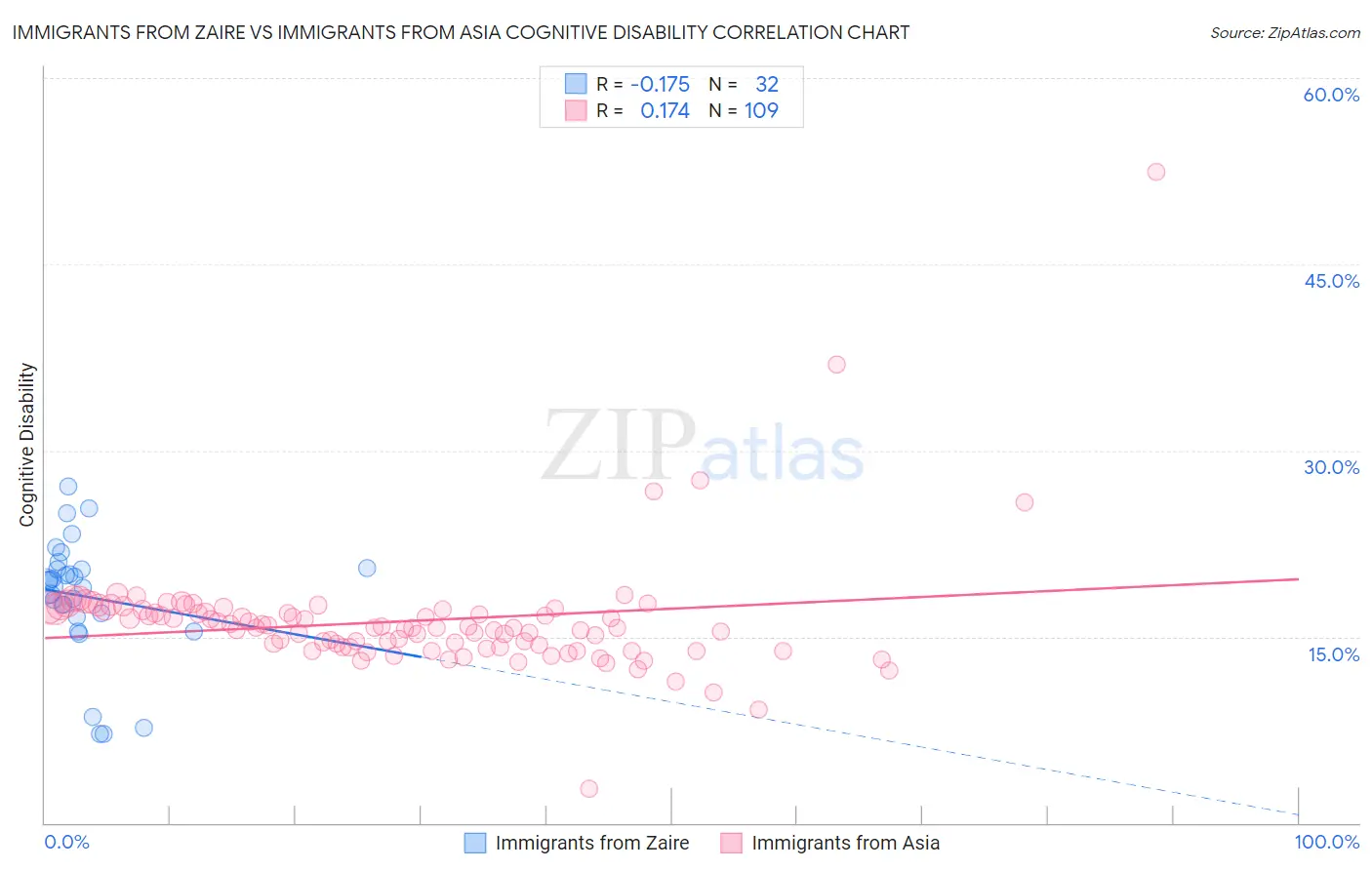 Immigrants from Zaire vs Immigrants from Asia Cognitive Disability