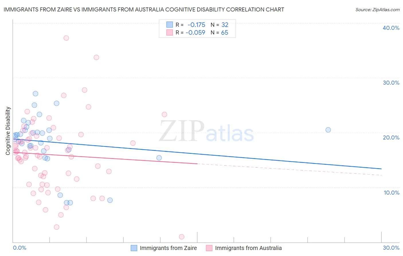 Immigrants from Zaire vs Immigrants from Australia Cognitive Disability