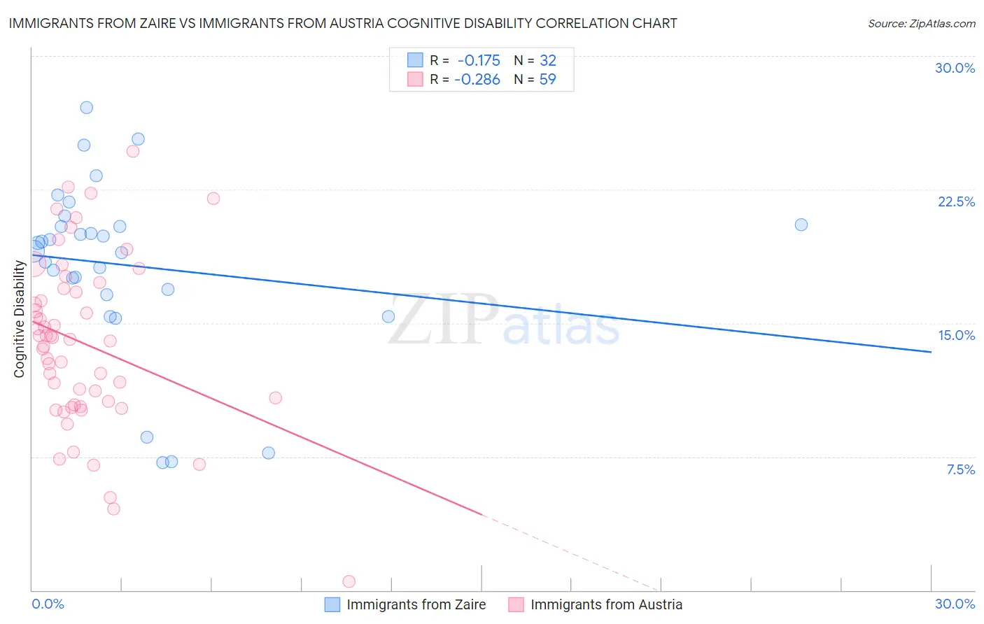 Immigrants from Zaire vs Immigrants from Austria Cognitive Disability